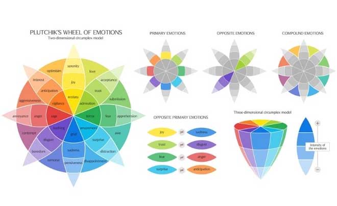 Bánh xe cảm xúc của Robert Plutchik