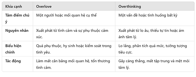 Khác nhau giữa overthinking overlove