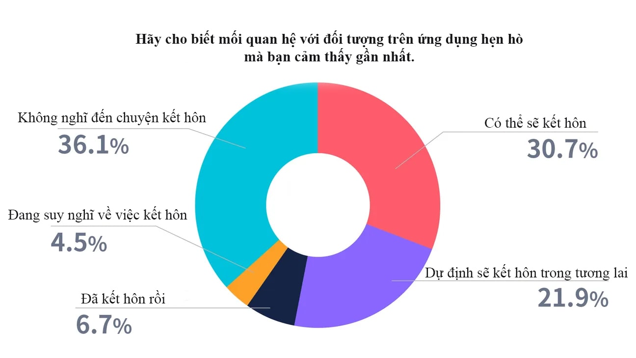 kết quả khảo sát kết hôn qua ứng dụng hẹn hò