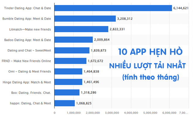 10 ứng dụng hẹn hò được tải nhiều nhất toàn cầu