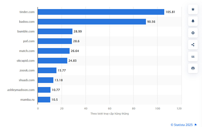 website hẹn hò được sử dụng phổ biến nhất thế giới